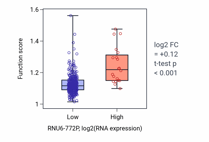 Box plot of Negative regulation of DNA repair in RNU6-772P-low vs RNU6-772P-high samples in STAD.