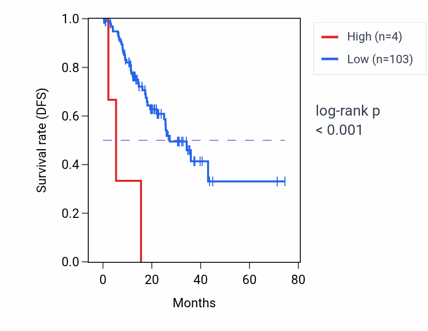 Kaplan&ndash;Meier survival curve for RNU6-772P RNA expression in BRCA: high vs low expression groups.