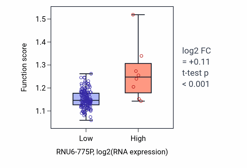 Box plot of Steroid biosynthetic process in RNU6-775P-low vs RNU6-775P-high samples in ESCA.