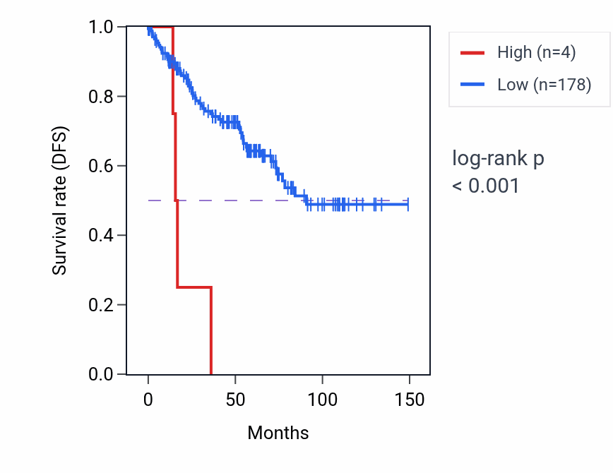 Kaplan&ndash;Meier survival curve for RNU6-775P RNA expression in KIRC: high vs low expression groups.