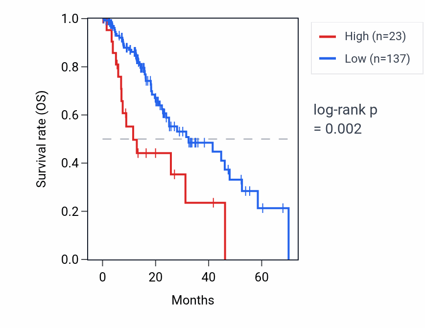 Kaplan&ndash;Meier survival curve for RNU6-776P RNA expression in ESCA: high vs low expression groups.
