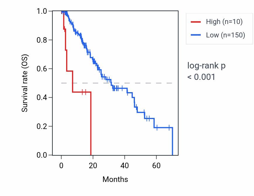 Kaplan&ndash;Meier survival curve for RNU6-778P RNA expression in ESCA: high vs low expression groups.