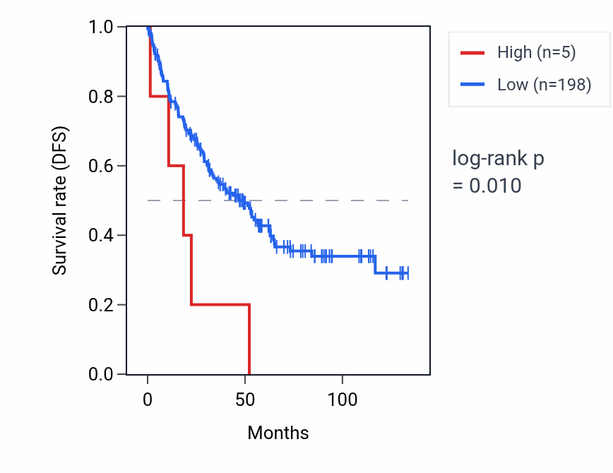 Kaplan&ndash;Meier survival curve for RNU6-77P RNA expression in KIRC: high vs low expression groups.