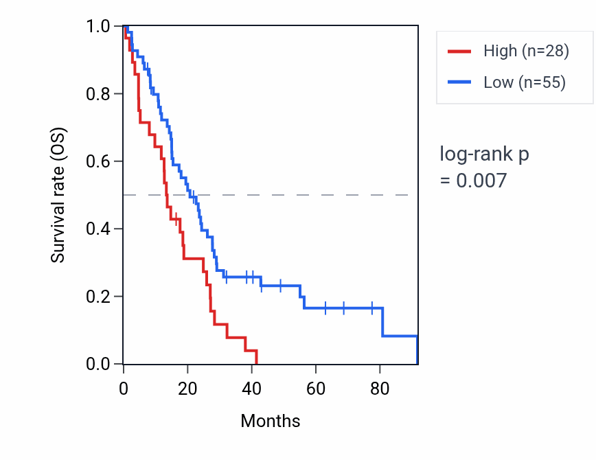Kaplan&ndash;Meier survival curve for RNU6-780P RNA expression in MESO: high vs low expression groups.