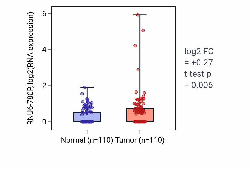 Tumor-vs-normal expression box plot for RNU6-780P in BRCA.