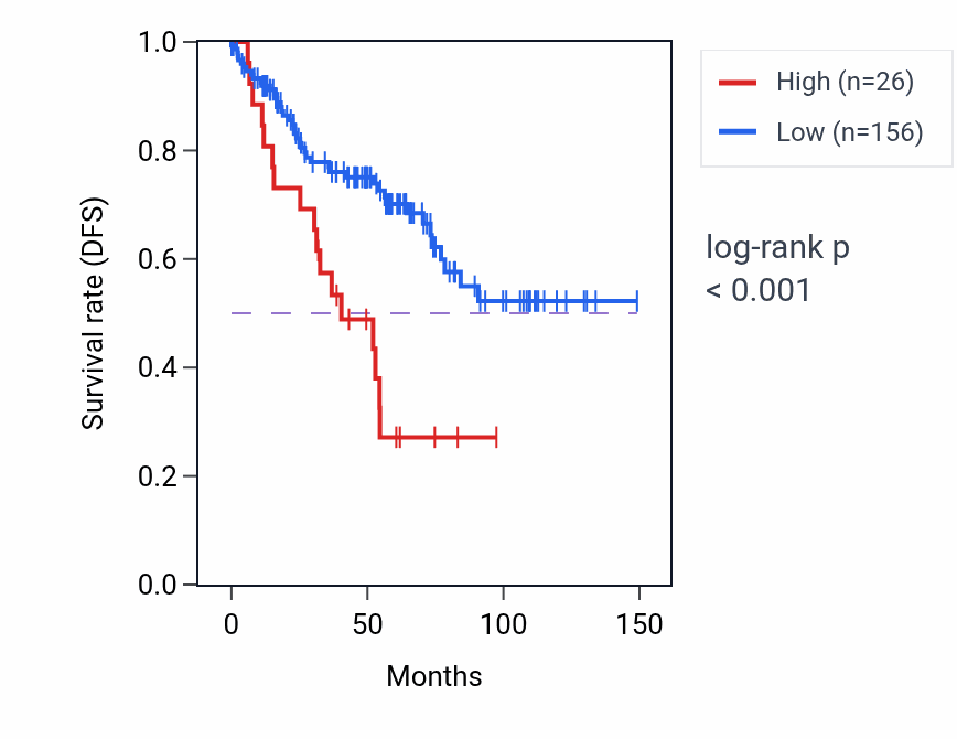 Kaplan&ndash;Meier survival curve for RNU6-783P RNA expression in KIRC: high vs low expression groups.