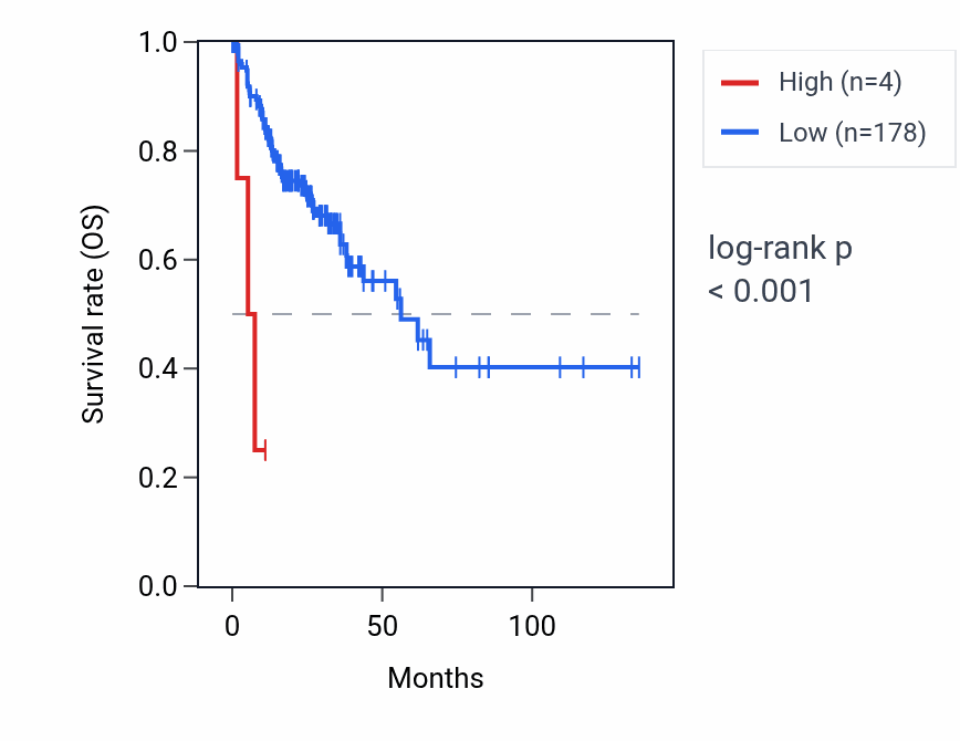 Kaplan&ndash;Meier survival curve for RNU6-784P RNA expression in COAD: high vs low expression groups.