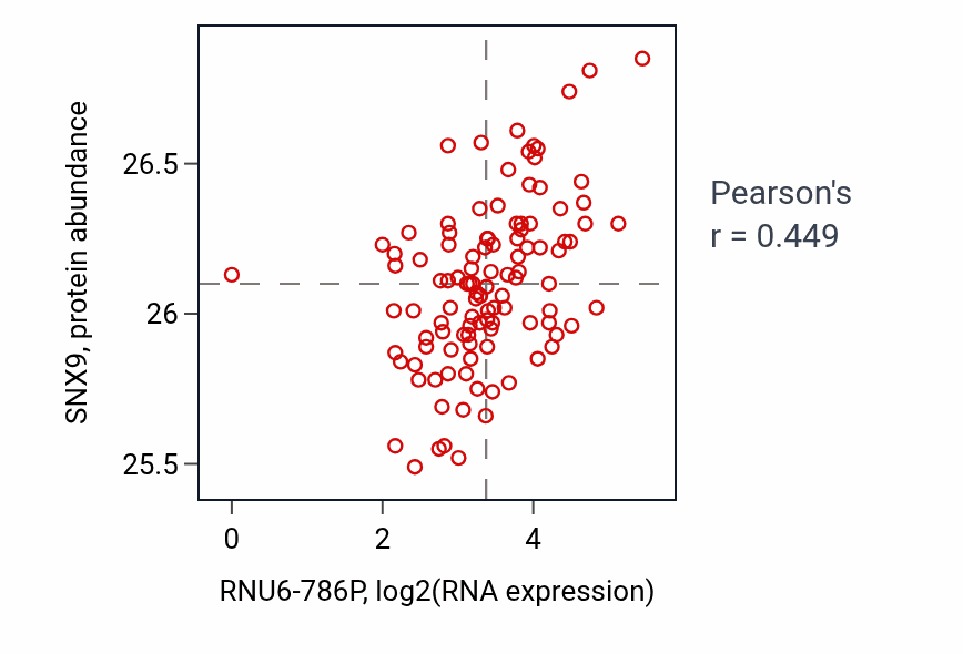 Per-sample scatter of RNU6-786P vs SNX9 in LUAD (Pearson r = 0.45).
