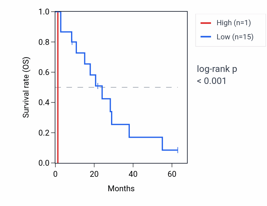 Kaplan&ndash;Meier survival curve for RNU6-787P RNA expression in MESO: high vs low expression groups.