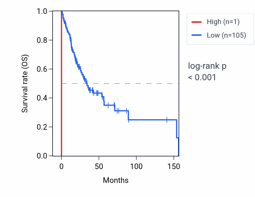 Kaplan&ndash;Meier survival curve for RNU6-788P RNA expression in HNSC: high vs low expression groups.