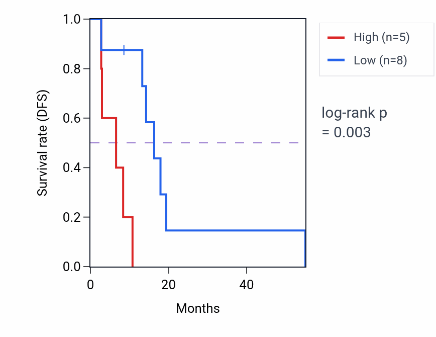 Kaplan&ndash;Meier survival curve for RNU6-789P RNA expression in MESO: high vs low expression groups.