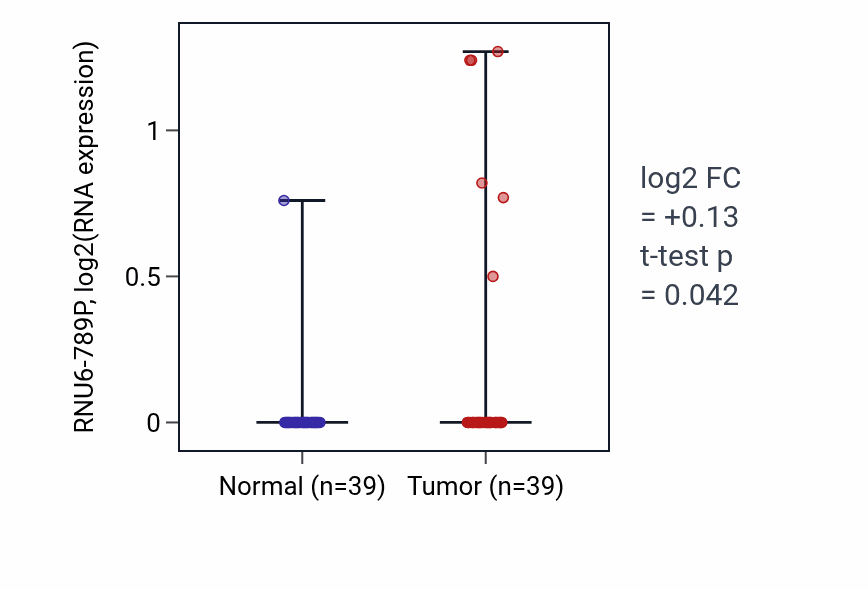 Tumor-vs-normal expression box plot for RNU6-789P in COAD.