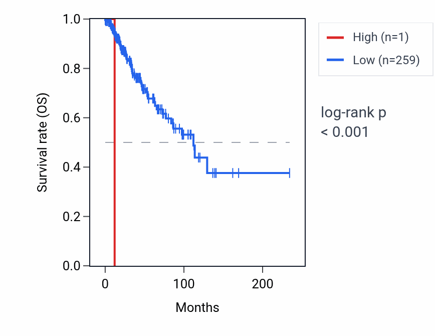 Kaplan&ndash;Meier survival curve for RNU6-78P RNA expression in BRCA: high vs low expression groups.
