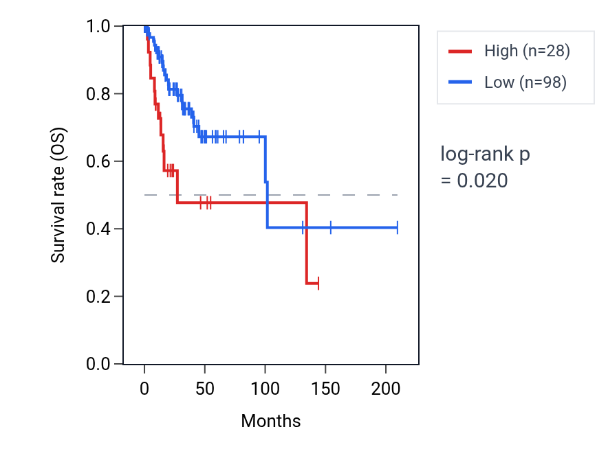 Kaplan&ndash;Meier survival curve for RNU6-790P RNA expression in CESC: high vs low expression groups.
