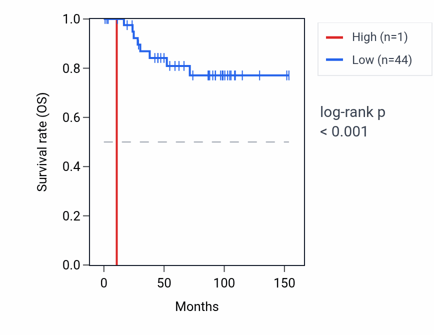 Kaplan&ndash;Meier survival curve for RNU6-792P RNA expression in KICH: high vs low expression groups.
