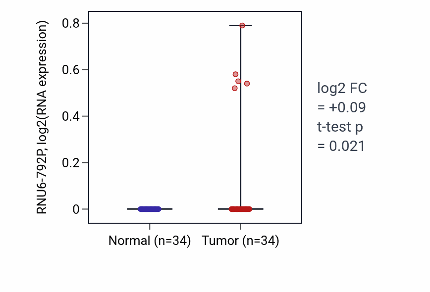 Tumor-vs-normal expression box plot for RNU6-792P in KIRC.