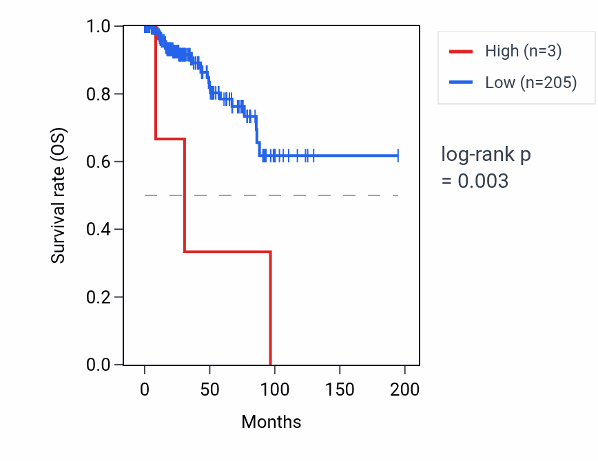 Kaplan&ndash;Meier survival curve for RNU6-793P RNA expression in KIRP: high vs low expression groups.