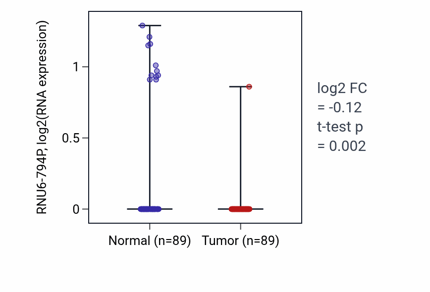 Tumor-vs-normal expression box plot for RNU6-794P in BRCA.