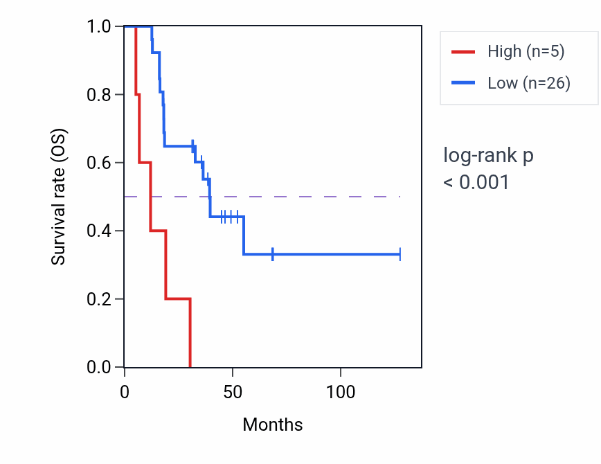 Kaplan&ndash;Meier survival curve for RNU6-795P RNA expression in ACC: high vs low expression groups.
