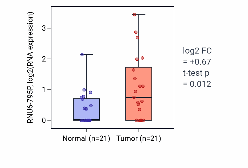 Tumor-vs-normal expression box plot for RNU6-795P in STAD.