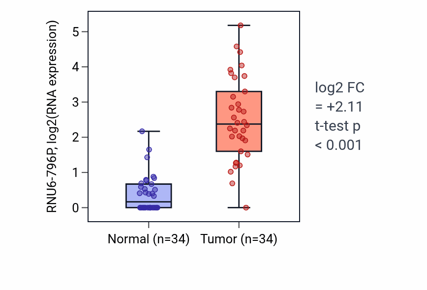 Tumor-vs-normal expression box plot for RNU6-796P in KIRC.