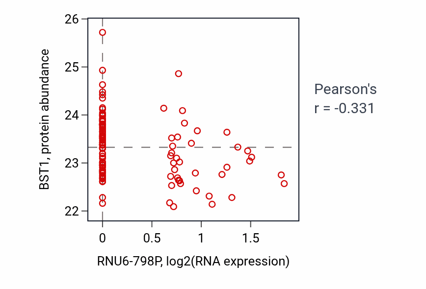 Per-sample scatter of RNU6-798P vs BST1 in LSCC (Pearson r = -0.33).