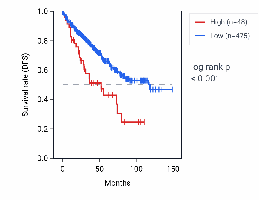Kaplan&ndash;Meier survival curve for RNU6-799P RNA expression in KIRC: high vs low expression groups.