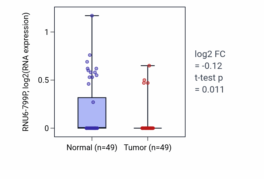 Tumor-vs-normal expression box plot for RNU6-799P in LUSC.