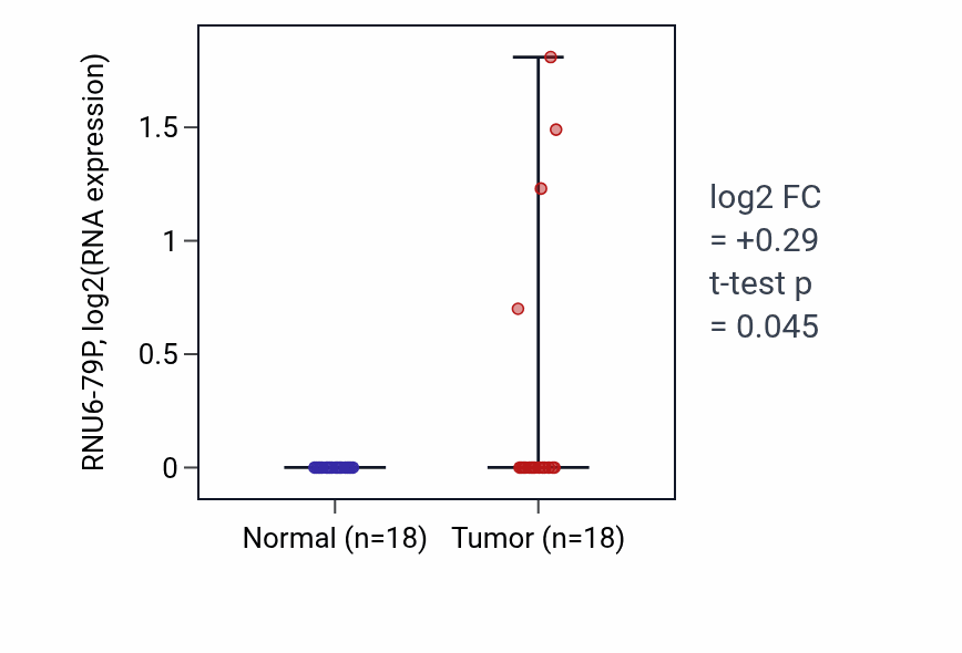 Tumor-vs-normal expression box plot for RNU6-79P in BLCA.