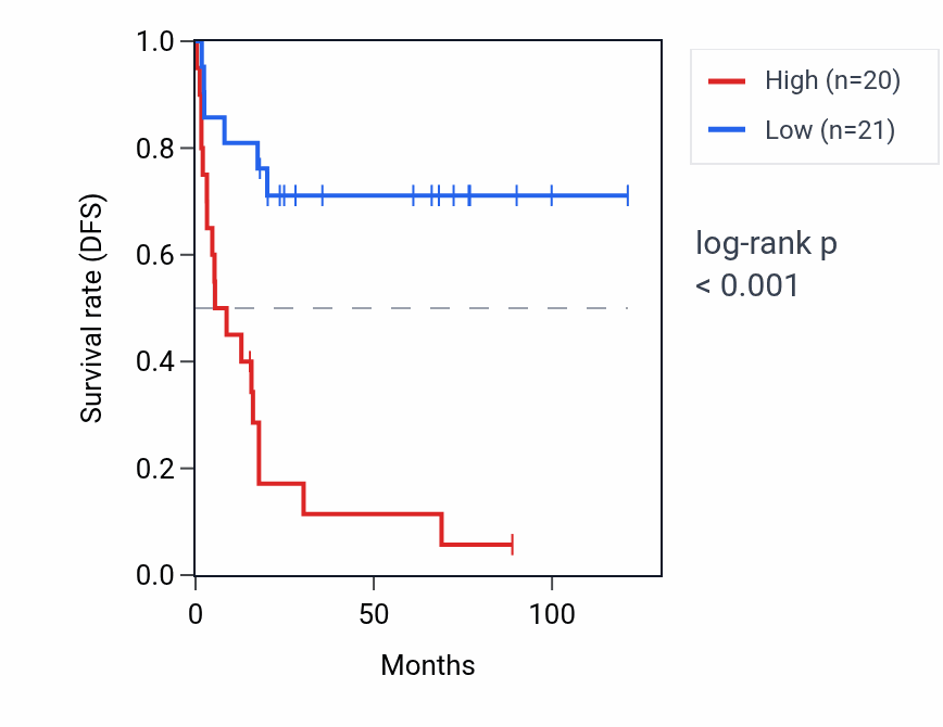 Kaplan&ndash;Meier survival curve for RNU6-8 RNA expression in ACC: high vs low expression groups.