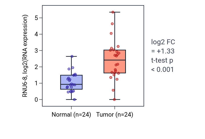 Tumor-vs-normal expression box plot for RNU6-8 in LIHC.