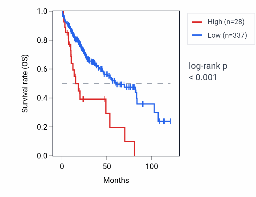 Kaplan&ndash;Meier survival curve for RNU6-800P RNA expression in LIHC: high vs low expression groups.