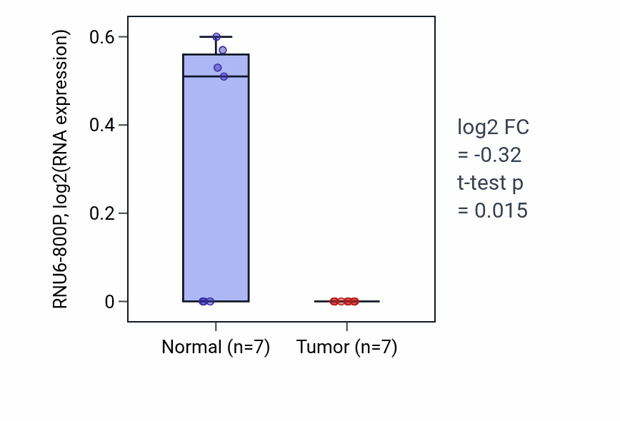 Tumor-vs-normal expression box plot for RNU6-800P in KICH.