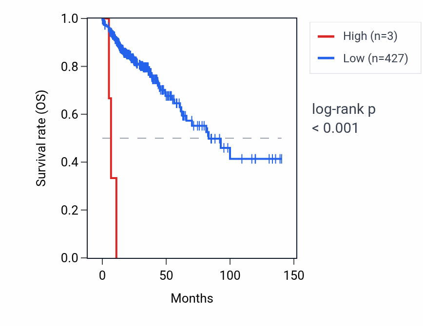 Kaplan&ndash;Meier survival curve for RNU6-801P RNA expression in COAD: high vs low expression groups.