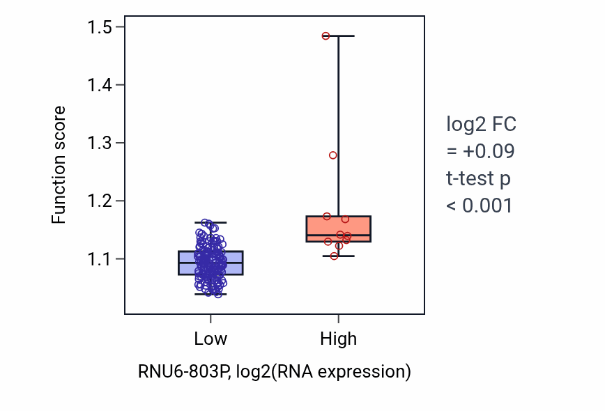 Box plot of Alpha-amino acid metabolic process in RNU6-803P-low vs RNU6-803P-high samples in ESCA.