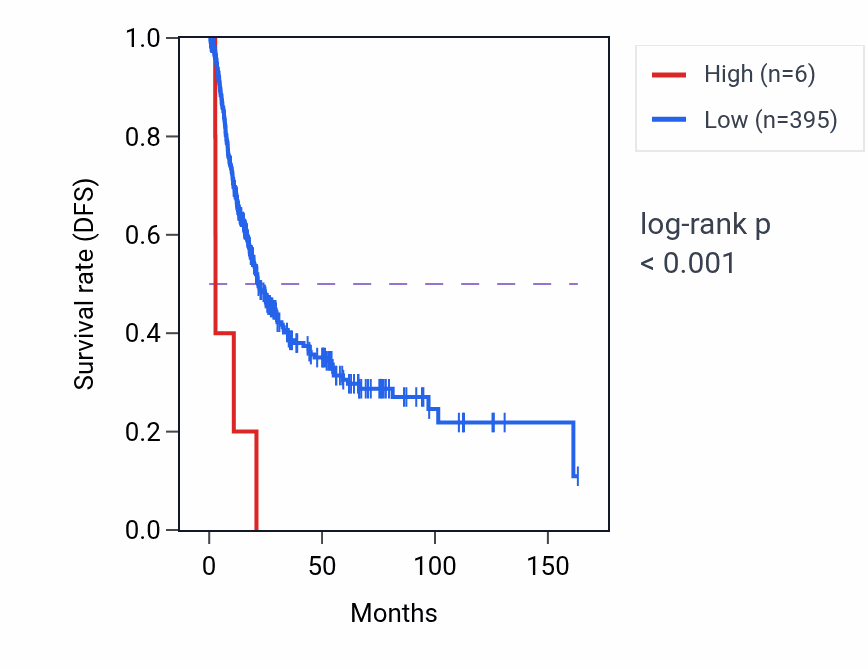 Kaplan&ndash;Meier survival curve for RNU6-803P RNA expression in BLCA: high vs low expression groups.