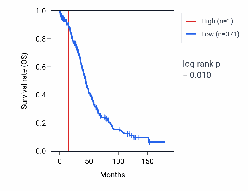 Kaplan&ndash;Meier survival curve for RNU6-804P RNA expression in OV: high vs low expression groups.
