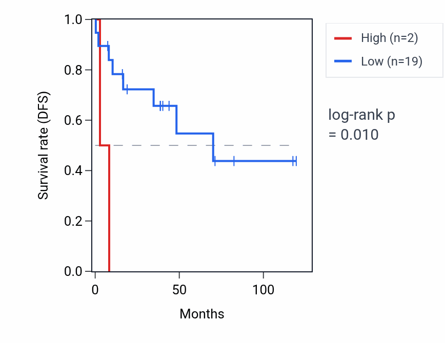 Kaplan&ndash;Meier survival curve for RNU6-805P RNA expression in LUSC: high vs low expression groups.