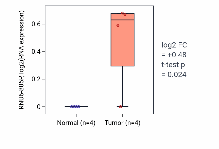 Tumor-vs-normal expression box plot for RNU6-805P in LUSC.