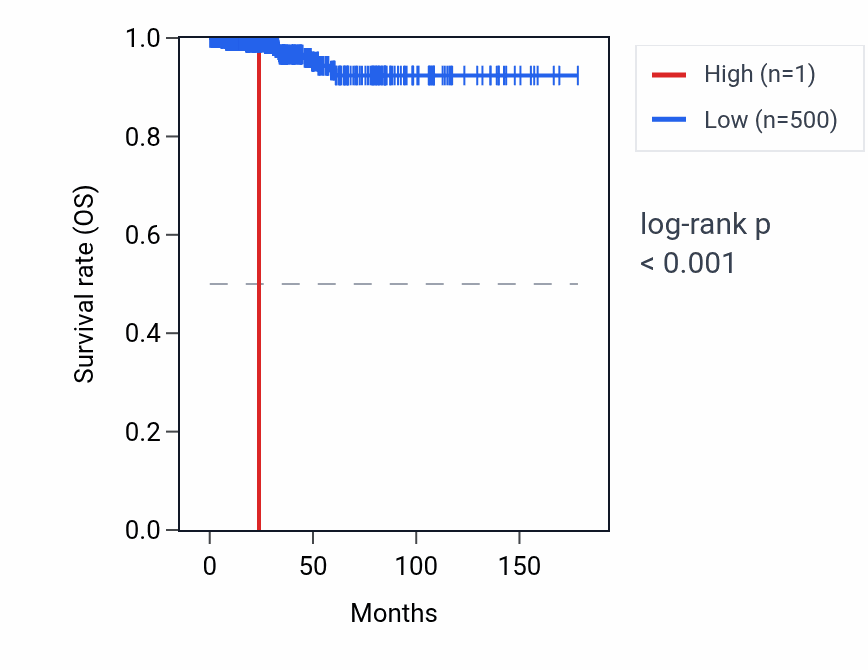 Kaplan&ndash;Meier survival curve for RNU6-806P RNA expression in THCA: high vs low expression groups.