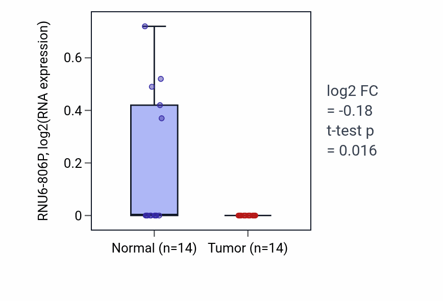 Tumor-vs-normal expression box plot for RNU6-806P in STAD.