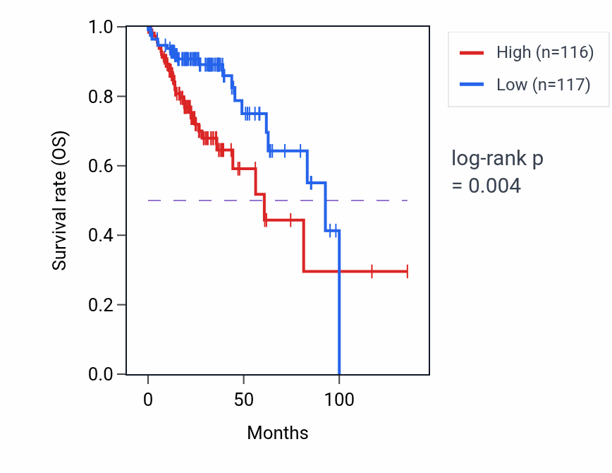 Kaplan&ndash;Meier survival curve for RNU6-807P RNA expression in COAD: high vs low expression groups.