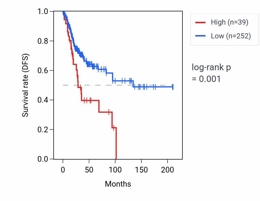 Kaplan&ndash;Meier survival curve for RNU6-808P RNA expression in CESC: high vs low expression groups.