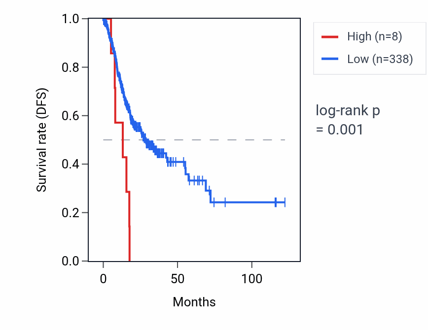Kaplan&ndash;Meier survival curve for RNU6-811P RNA expression in STAD: high vs low expression groups.