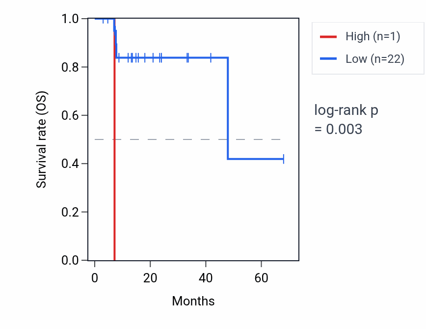 Kaplan&ndash;Meier survival curve for RNU6-812P RNA expression in ESCA: high vs low expression groups.