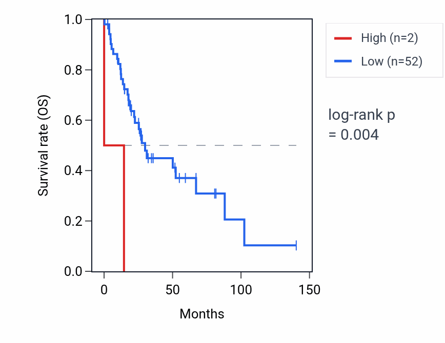 Kaplan&ndash;Meier survival curve for RNU6-813P RNA expression in UCS: high vs low expression groups.