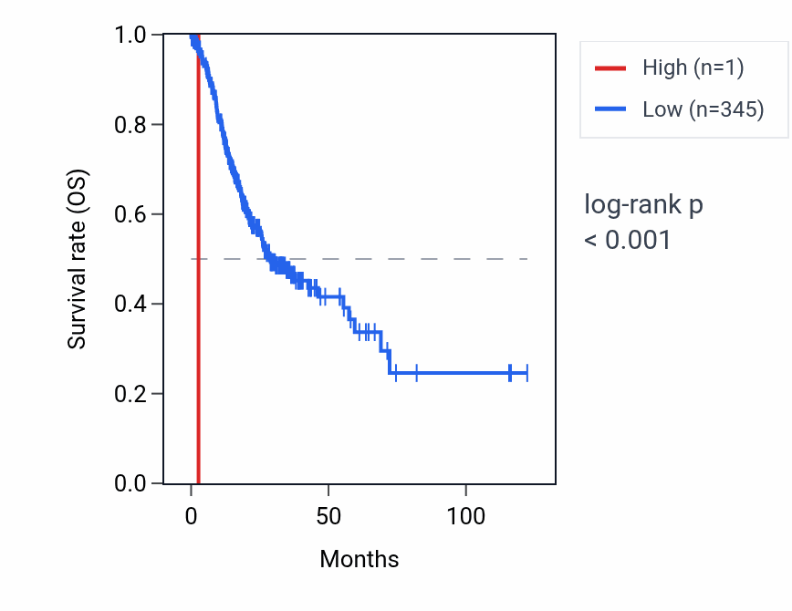 Kaplan&ndash;Meier survival curve for RNU6-816P RNA expression in STAD: high vs low expression groups.