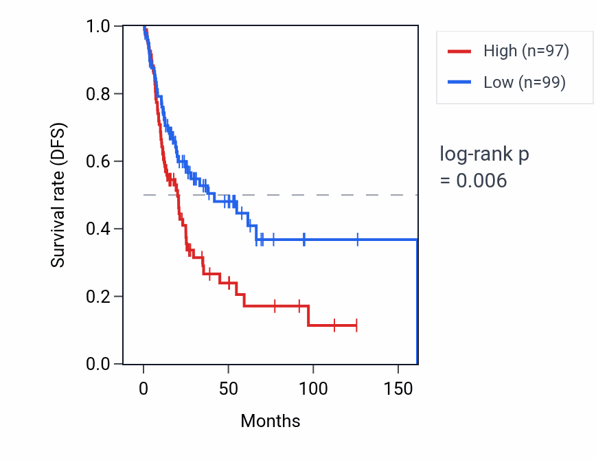 Kaplan&ndash;Meier survival curve for RNU6-817P RNA expression in BLCA: high vs low expression groups.