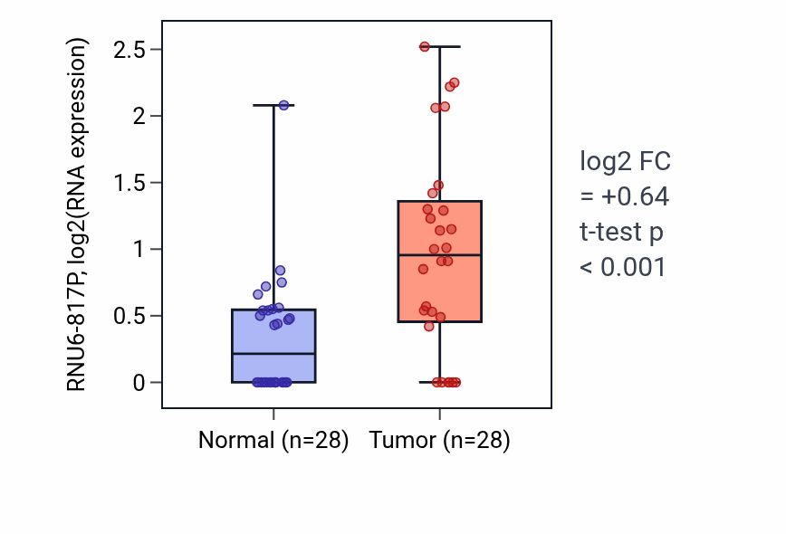 Tumor-vs-normal expression box plot for RNU6-817P in LIHC.