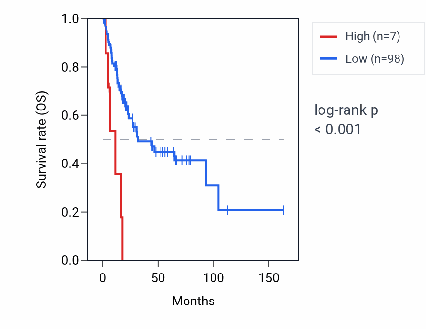 Kaplan&ndash;Meier survival curve for RNU6-819P RNA expression in BLCA: high vs low expression groups.